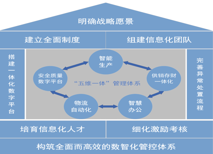 数智赋能建体系  创新驱动促转型